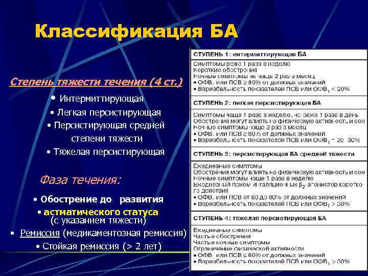 Классификация БА Степень тяжести течения (4 ст. ) • Интермиттирующая • Легкая персистирующая •