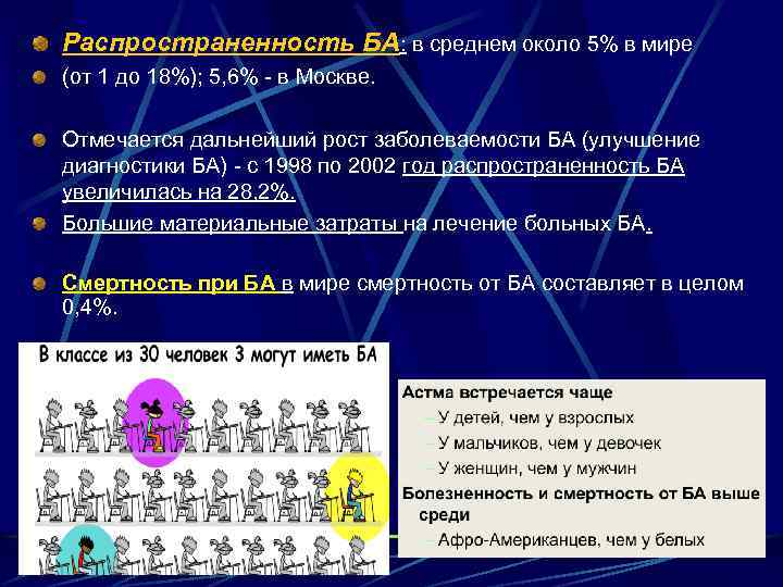 Распространенность БА: в среднем около 5% в мире (от 1 до 18%); 5, 6%