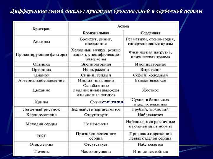 Дифференциальный диагноз приступа бронхиальной и сердечной астмы свистящие 