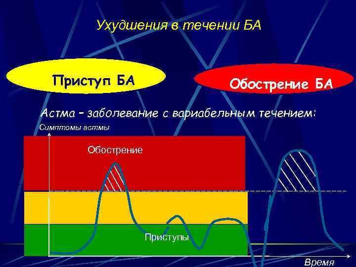 Ухудшения в течении БА Приступ БА Обострение БА Астма – заболевание с вариабельным течением: