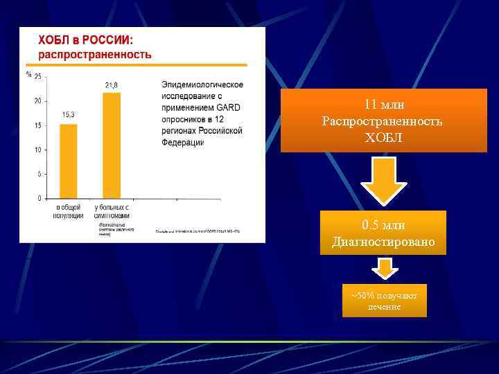 11 млн Распространенность ХОБЛ 0. 5 млн Диагностировано ~50% получают лечение 
