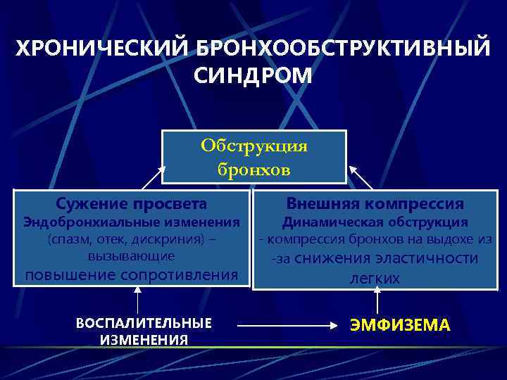 ХРОНИЧЕСКИЙ БРОНХООБСТРУКТИВНЫЙ СИНДРОМ Обструкция бронхов Сужение просвета Эндобронхиальные изменения (спазм, отек, дискриния) – вызывающие