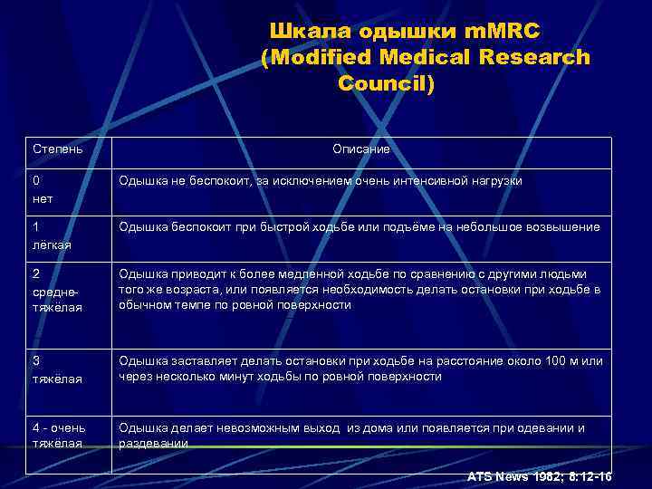 Шкала одышки m. MRC (Modified Medical Research Council) Cтепень Описание 0 нет Одышка не