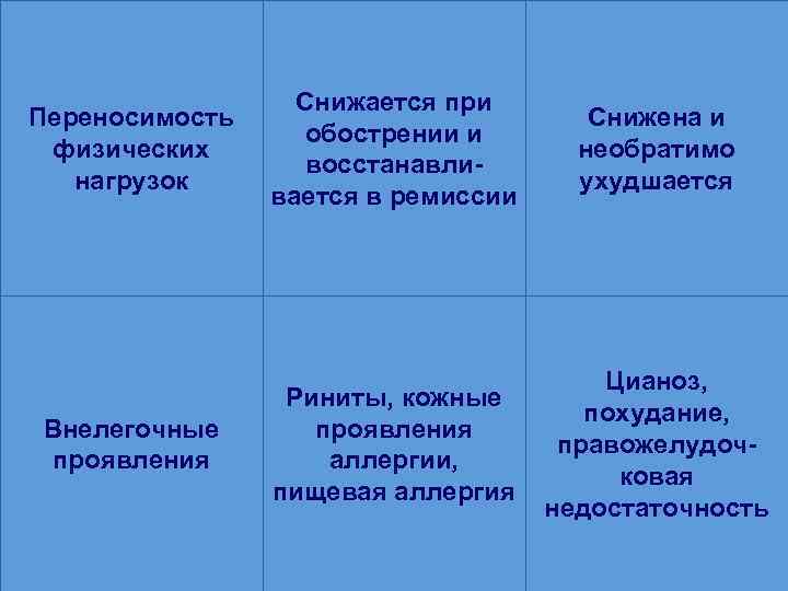 Переносимость физических нагрузок Снижается при обострении и восстанавливается в ремиссии Снижена и необратимо ухудшается