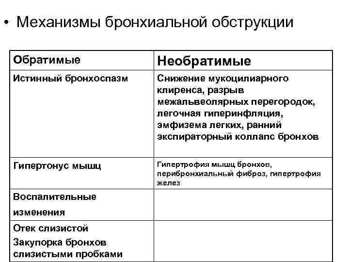  • Механизмы бронхиальной обструкции Обратимые Необратимые Истинный бронхоспазм Снижение мукоцилиарного клиренса, разрыв межальвеолярных