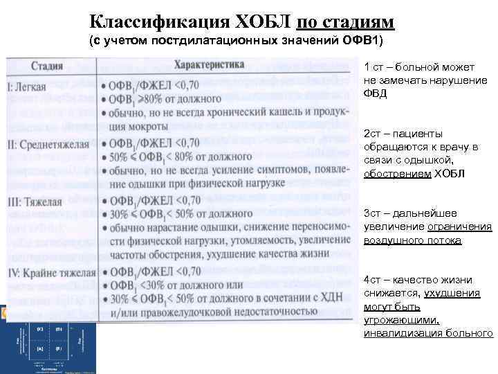 Классификация ХОБЛ по стадиям (с учетом постдилатационных значений ОФВ 1) 1 ст – больной