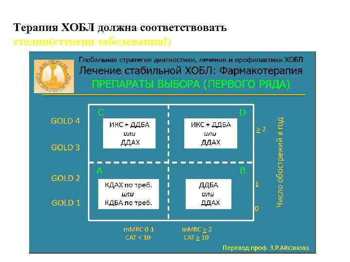 Терапия ХОБЛ должна соответствовать стадии(степени заболевания!) 