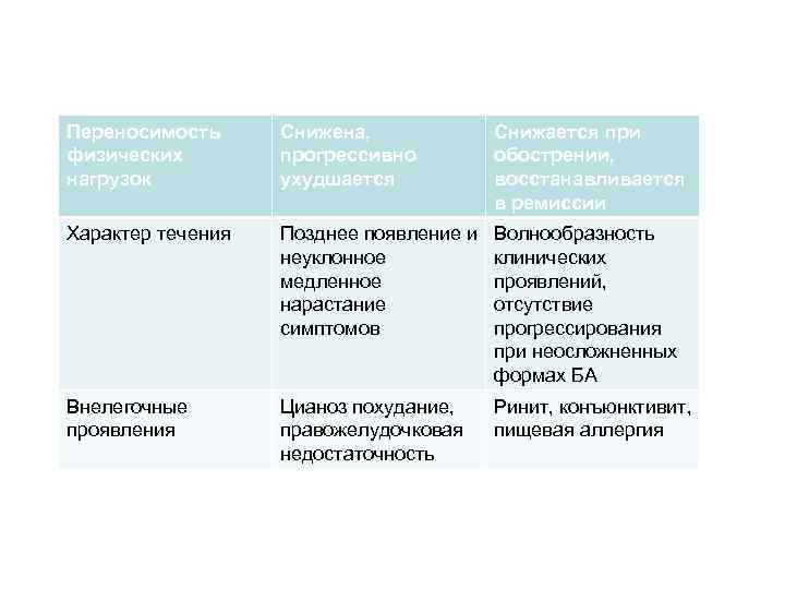 Переносимость физических нагрузок Снижена, прогрессивно ухудшается Снижается при обострении, восстанавливается в ремиссии Характер течения