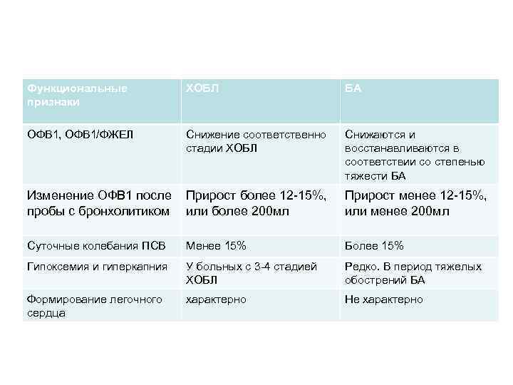 Функциональные признаки ХОБЛ БА ОФВ 1, ОФВ 1/ФЖЕЛ Снижение соответственно стадии ХОБЛ Снижаются и