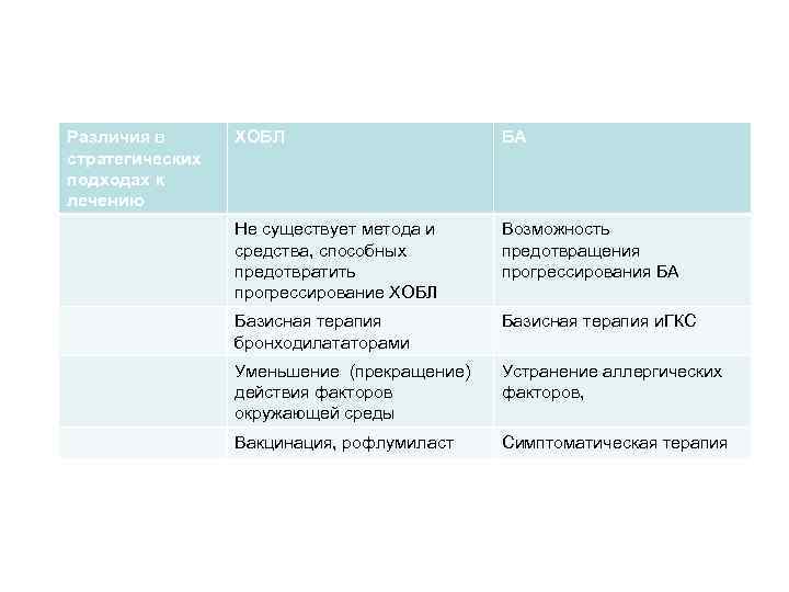 Различия в стратегических подходах к лечению ХОБЛ БА Не существует метода и средства, способных