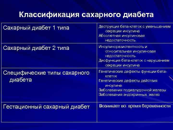 Классификация сахарного диабета Сахарный диабет 1 типа Деструкция бета-клеток с уменьшением секреции инсулина Абсолютная