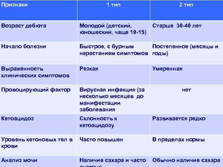 Признаки 1 тип 2 тип Возраст дебюта Молодой (детский, юношеский, чаще 10 -15) Старше