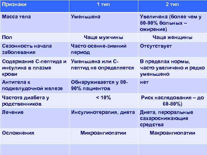 Признаки Масса тела Пол Сезонность начала заболевания 1 тип Уменьшена 2 тип Увеличена (более