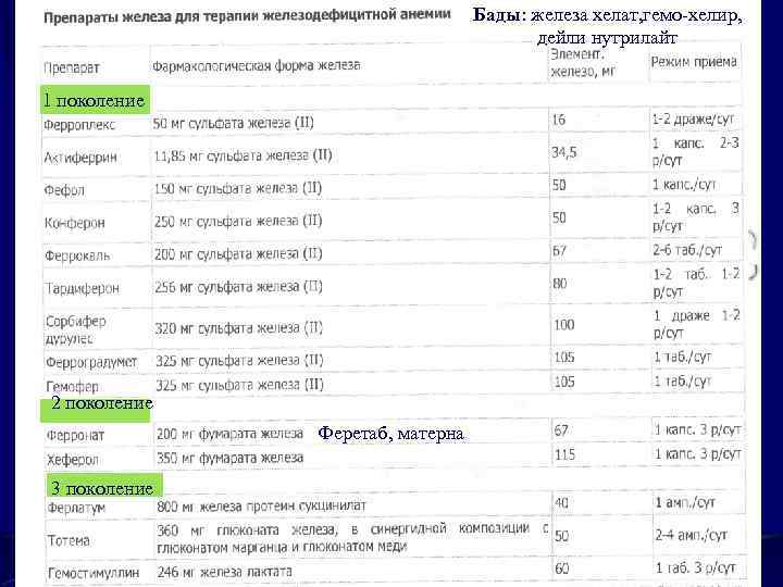 Бады: железа хелат, гемо-хелир, дейли нутрилайт 1 поколение 2 поколение Феретаб, матерна 3 поколение