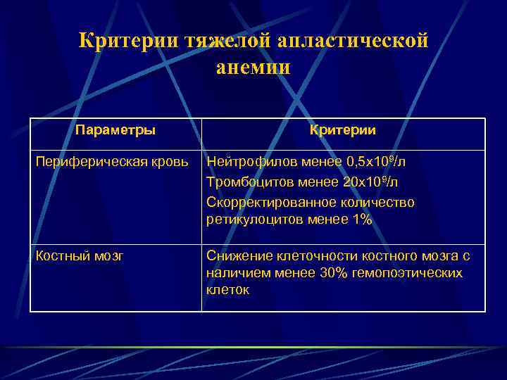 Критерии тяжелой апластической анемии Параметры Критерии Периферическая кровь Нейтрофилов менее 0, 5 х109/л Тромбоцитов