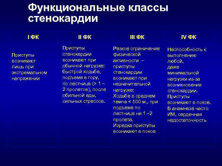 4 класса стенокардии. Функциональные классы стенокардии.