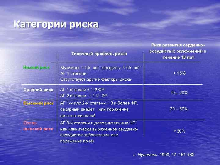 Категории риска Риск развития сердечнососудистых осложнений в течение 10 лет Типичный профиль риска Низкий