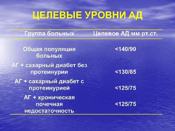 ЦЕЛЕВЫЕ УРОВНИ АД 