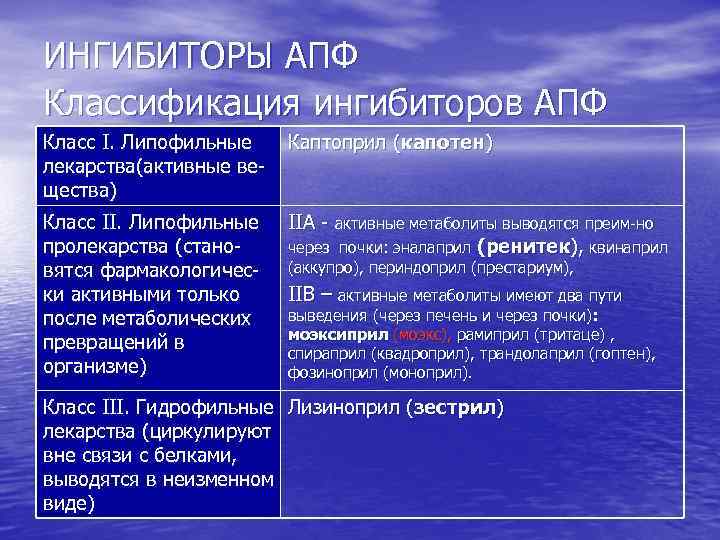 ИНГИБИТОРЫ АПФ Классификация ингибиторов АПФ Класс I. Липофильные лекарства(активные вещества) Каптоприл (капотен) Класс II.