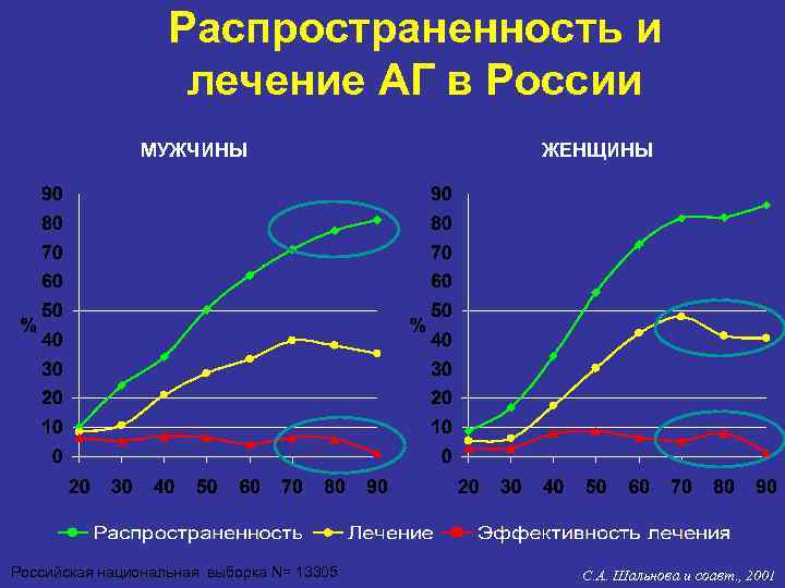 Распространенность и лечение АГ в России МУЖЧИНЫ ЖЕНЩИНЫ Российская национальная выборка N= 13305 С.