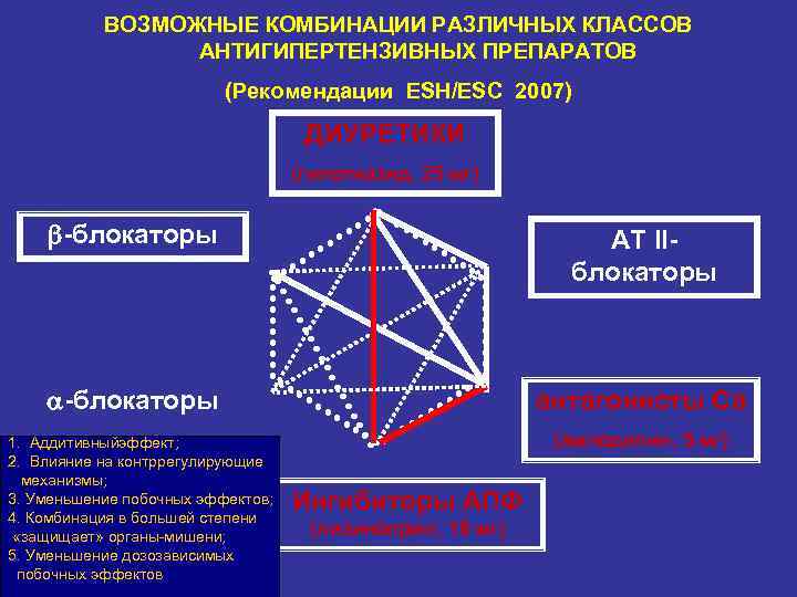 ВОЗМОЖНЫЕ КОМБИНАЦИИ РАЗЛИЧНЫХ КЛАССОВ АНТИГИПЕРТЕНЗИВНЫХ ПРЕПАРАТОВ (Рекомендации ESH/ESC 2007) ДИУРЕТИКИ (гипотиазид, 25 мг) блокаторы