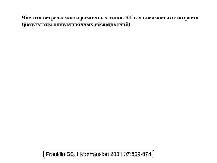 Частота встречаемости различных типов АГ в зависимости от возраста (результаты популяционных исследований) Franklin SS.