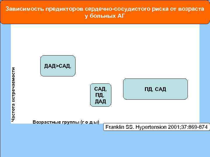 Частота встречаемости Зависимость предикторов сердечно сосудистого риска от возраста у больных АГ ДАД>CАД, САД,
