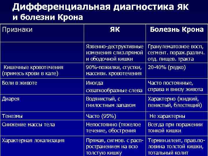 Дифференциальная диагностика ЯК и болезни Крона Признаки ЯК Болезнь Крона Язвенно-деструктивные Гранулематозное восп, изменения