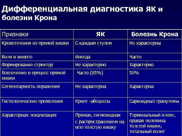Дифференциальная диагностика ЯК и болезни Крона Признаки ЯК Болезнь Крона Кровотечения из прямой кишки