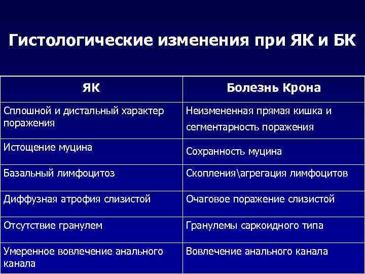 Гистологические изменения при ЯК и БК ЯК Болезнь Крона Сплошной и дистальный характер поражения