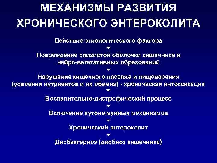 МЕХАНИЗМЫ РАЗВИТИЯ ХРОНИЧЕСКОГО ЭНТЕРОКОЛИТА Действие этиологического фактора Повреждение слизистой оболочки кишечника и нейро-вегетативных образований