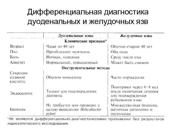 Дифференциальная диагностика дуоденальных и желудочных язв 