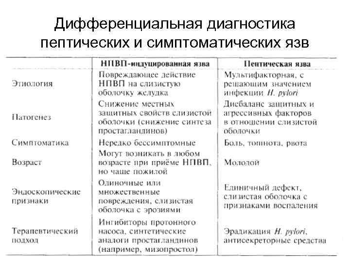 Дифференциальная диагностика пептических и симптоматических язв 