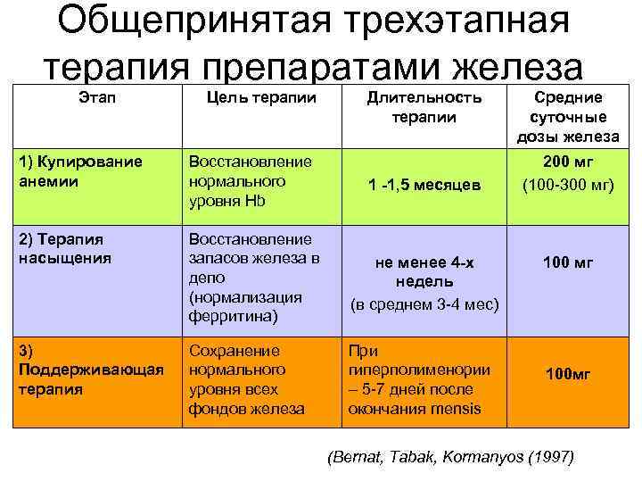 Общепринятая трехэтапная терапия препаратами железа Этап Цель терапии Длительность терапии 1) Купирование анемии Восстановление