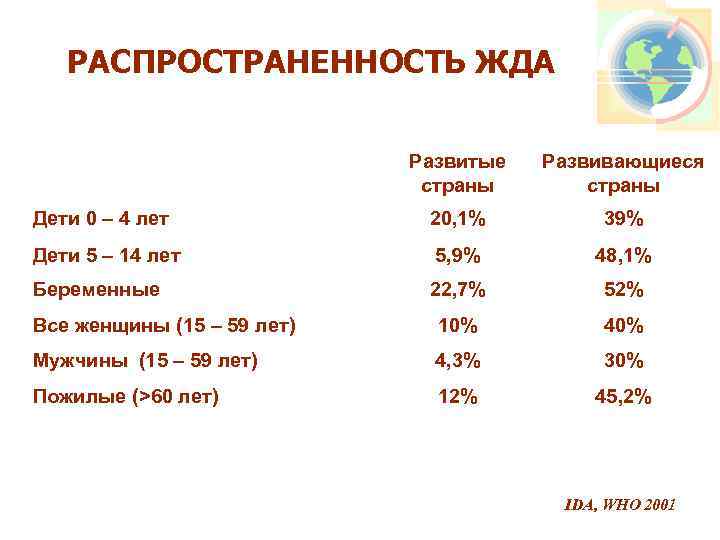 РАСПРОСТРАНЕННОСТЬ ЖДА Развитые страны Развивающиеся страны Дети 0 – 4 лет 20, 1% 39%