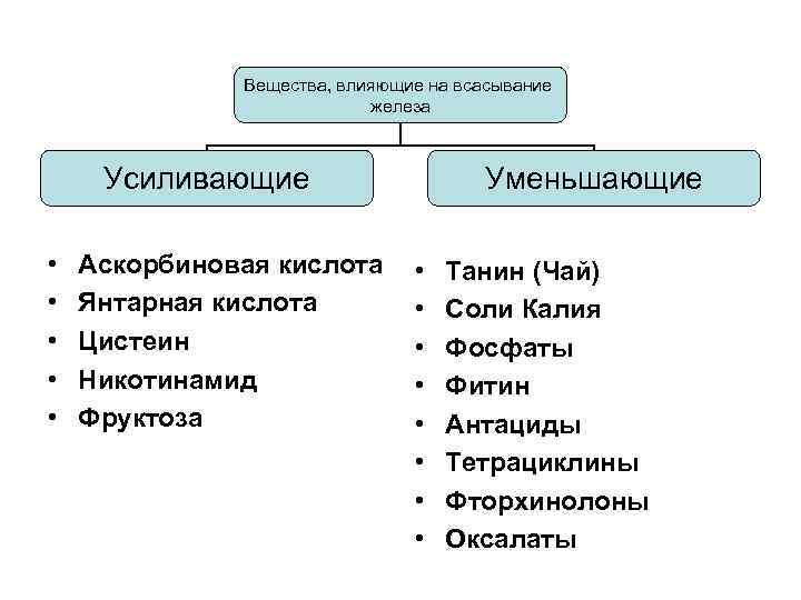 Вещества, влияющие на всасывание железа Усиливающие • • • Аскорбиновая кислота Янтарная кислота Цистеин