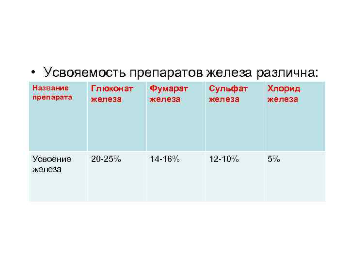  • Усвояемость препаратов железа различна: Название препарата Глюконат железа Фумарат железа Сульфат железа