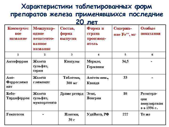 Характеристики таблетированных форм препаратов железа применявшихся последние 20 лет Коммерчес кое название Международное непатентованное