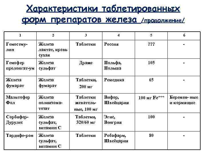 Характеристики таблетированных форм препаратов железа /продолжение/ 1 Гемостмулин 2 3 Железа лактат, кровь сухая