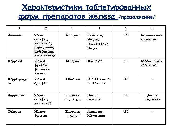 Характеристики таблетированных форм препаратов железа /продолжение/ 1 2 3 4 5 6 Фенюльс Железа