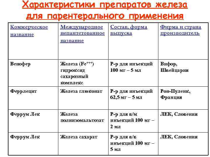 Характеристики препаратов железа для парентерального применения Коммерческое название Международное непантетованное название Состав, форма выпуска