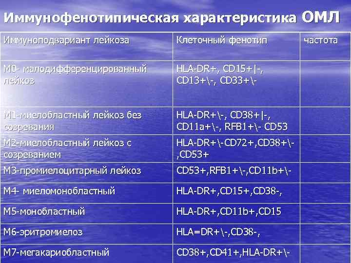 Иммунофенотипическая характеристика ОМЛ Иммуноподвариант лейкоза Клеточный фенотип М 0 малодифференцированный лейкоз HLA DR+, CD