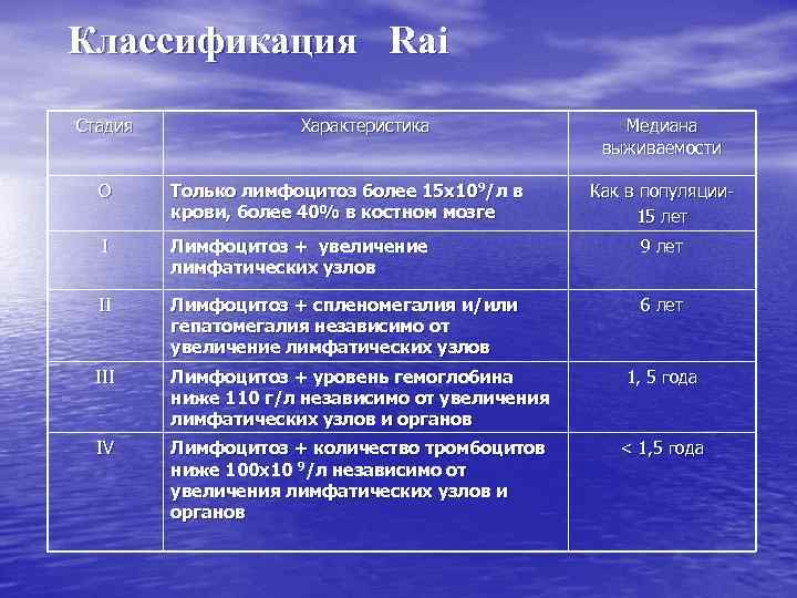 Классификация Rai Стадия Характеристика Медиана выживаемости O Только лимфоцитоз более 15 х109/л в крови,