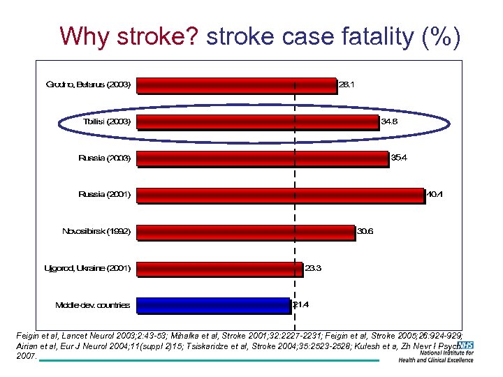 Why stroke? stroke case fatality (%) Feigin et al, Lancet Neurol 2003; 2: 43