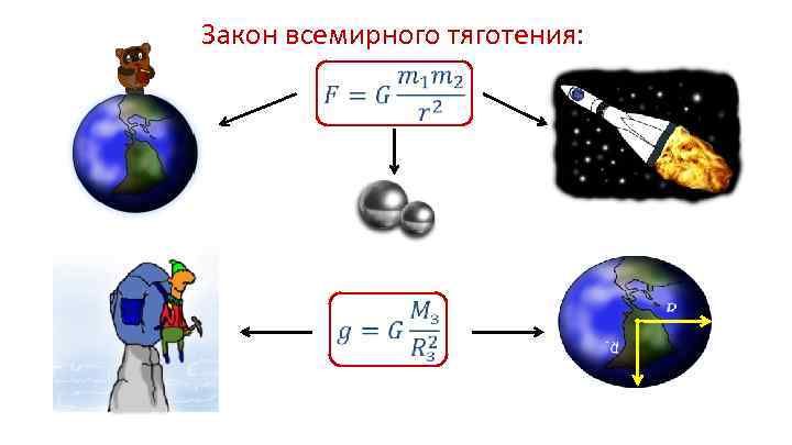 Закон всемирного тяготения: 