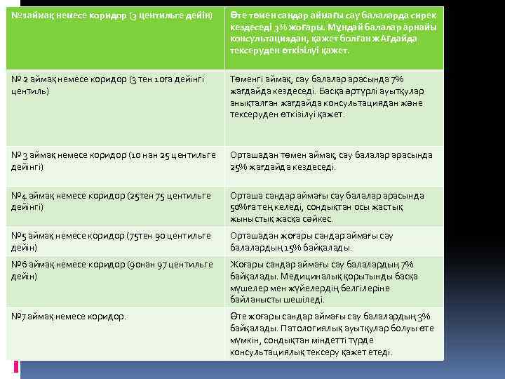 № 1 аймақ немесе коридор (3 центильге дейін) Өте төмен сандар аймағы сау балаларда