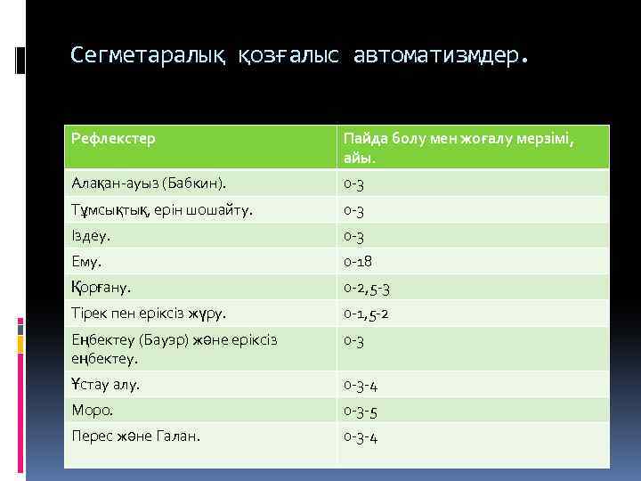 Сегметаралық қозғалыс автоматизмдер. Рефлекстер Пайда болу мен жоғалу мерзімі, айы. Алақан-ауыз (Бабкин). 0 -3