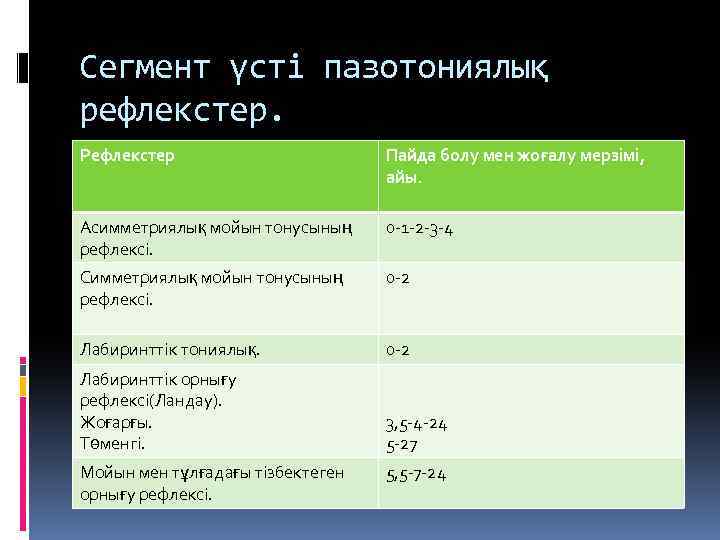 Сегмент үсті пазотониялық рефлекстер. Рефлекстер Пайда болу мен жоғалу мерзімі, айы. Асимметриялық мойын тонусының