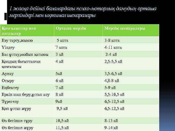1 жасқа дейінгі балалардағы психо-моторлық дамудың орташа мерзімдері мен ықтимал шекаралары Қозғалыстар мен дағдылар