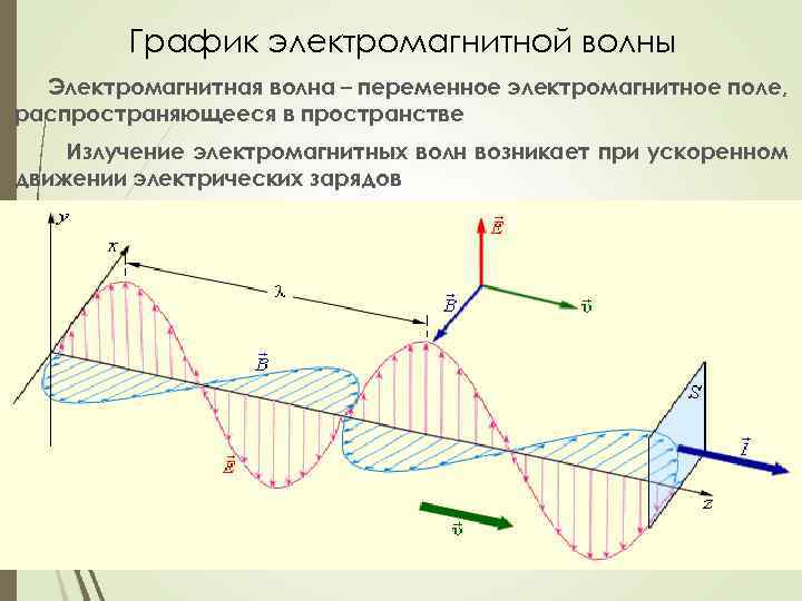 Графическое изображение электромагнитной волны. Плоская гармоническая электромагнитная волна. Распространение электромагнитных волн в пространстве. Векторная диаграмма электромагнитных волн.